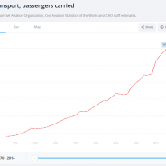 Celosvětové množství pasažérů do roku 2014